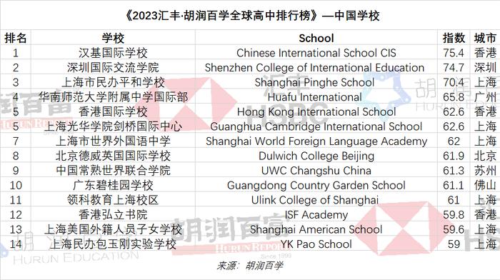 胡润百学联合汇丰发布首份“全球高中排行榜”