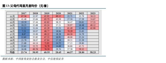 中信建投 | 禽产业链系列研究之五：如何看待下半年白羽肉鸡行情走势？