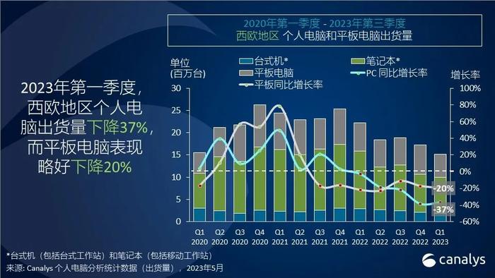 Canalys：一季度西欧地区个人电脑市场骤降37% 两大设备类型市场已有复苏迹象