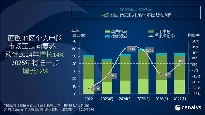 Canalys：一季度西欧地区个人电脑市场骤降37% 两大设备类型市场已有复苏迹象