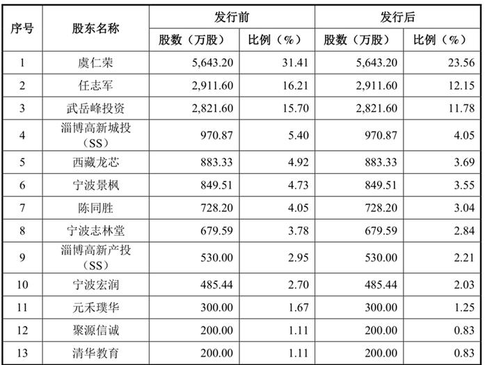 淄博又添IPO！从破产到估值20亿，芯片首富虞仁荣、清华校友组团进入，市占率高达53%却鲜为人知？