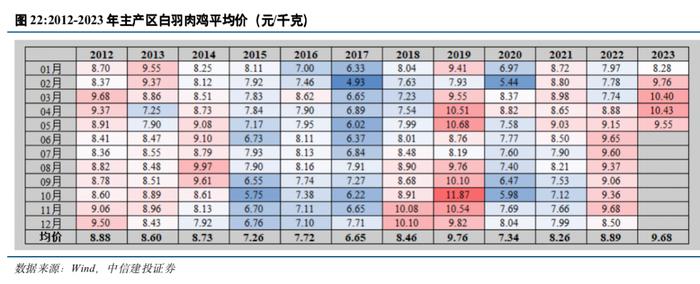 中信建投 | 禽产业链系列研究之五：如何看待下半年白羽肉鸡行情走势？