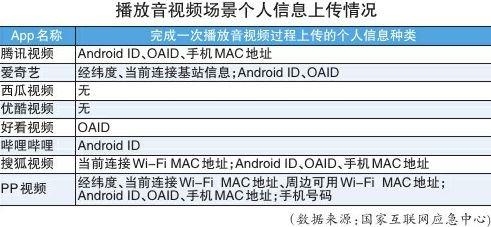 上传搜索词 擅自调用权限 在线影音类App后台很忙