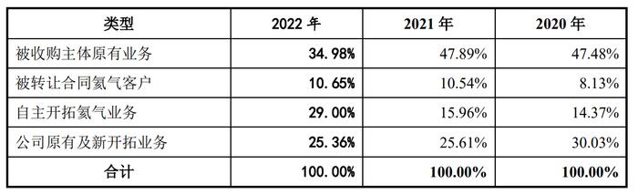 广钢气体科创板IPO过会：电子大宗气体为营收主力 一度成国内最大内资氦气供应商