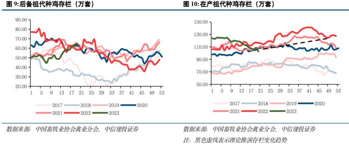 中信建投 | 禽产业链系列研究之五：如何看待下半年白羽肉鸡行情走势？