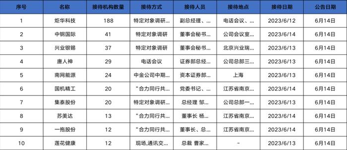 调研汇总：运舟私募、易方达、万家基金等188家明星机构调研炬华科技！