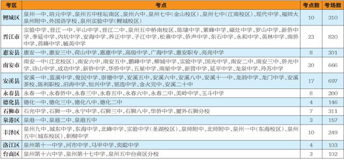 中考快讯：全市超12万人报考！比去年增加10408人！