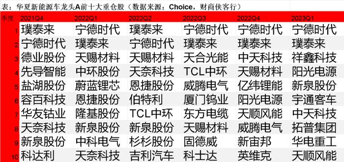 基金经理百万抄底，还有机构持续加仓，一只顽强的新能源车基金是怎么炼成的？