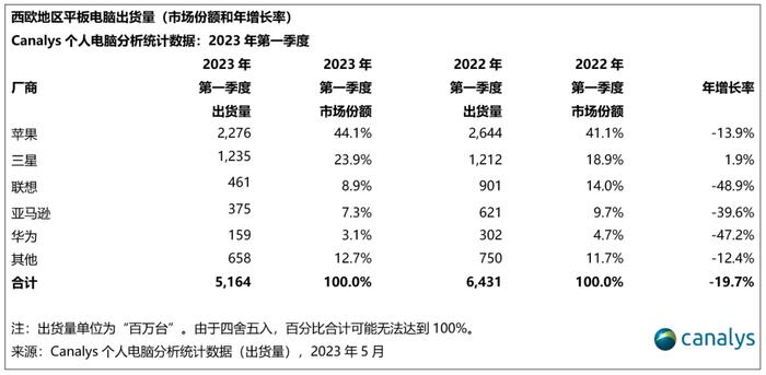 Canalys：一季度西欧地区个人电脑市场骤降37% 两大设备类型市场已有复苏迹象