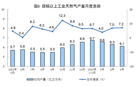 国家统计局：1-5月份，我国生产天然气973亿立方米，同比增长5.3%