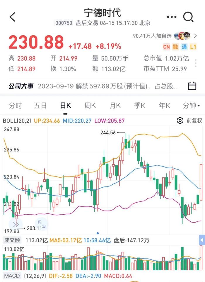 四大利好集体大爆发！A50直线拉升，外资疯狂扫货！宁德时代暴涨8%，光伏、锂电双双暴起，新能源的至暗时刻过去了吗？