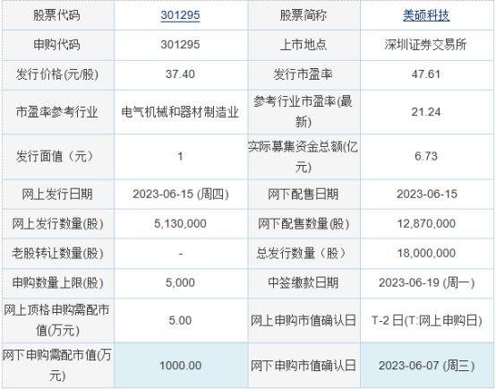 今日申购：美硕科技、莱斯信息、东方碳素