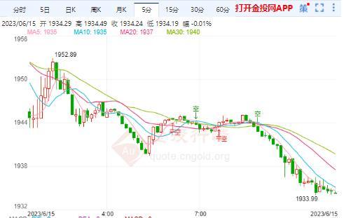 美国核心通胀下降缓慢 黄金试探下轨酝酿破位