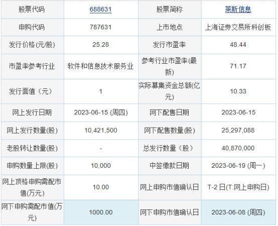 今日申购：美硕科技、莱斯信息、东方碳素