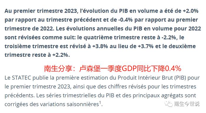 卢森堡一季度GDP：环比上涨2%，同比下降0.4%