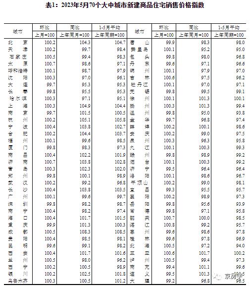 四大一线城市二手房价齐降！北京出现今年首次下降！