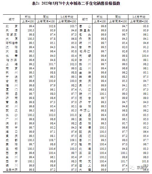 四大一线城市二手房价齐降！北京出现今年首次下降！