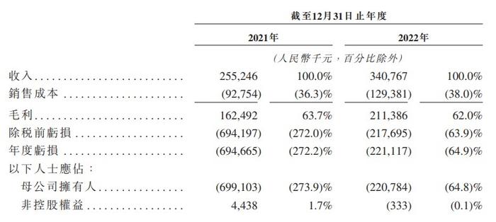 新股消息 | 医疗器械企业英诺伟三次递表港交所 2022年亏损约2.21亿元