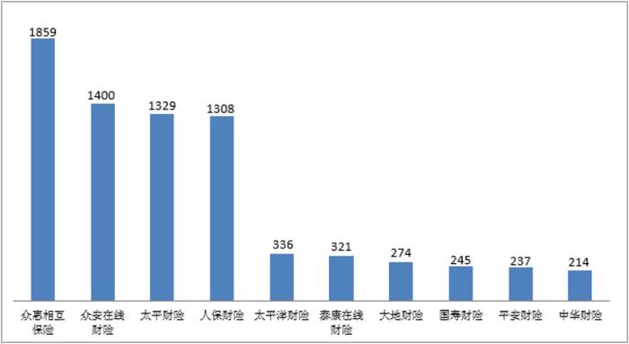 关于2023年第一季度保险消费投诉情况的通报