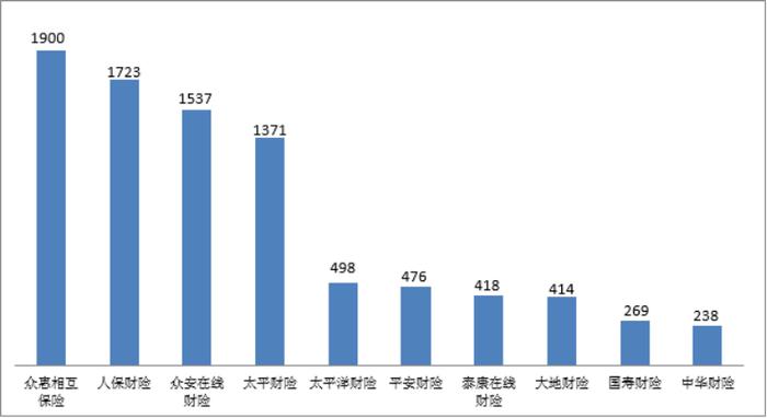 关于2023年第一季度保险消费投诉情况的通报