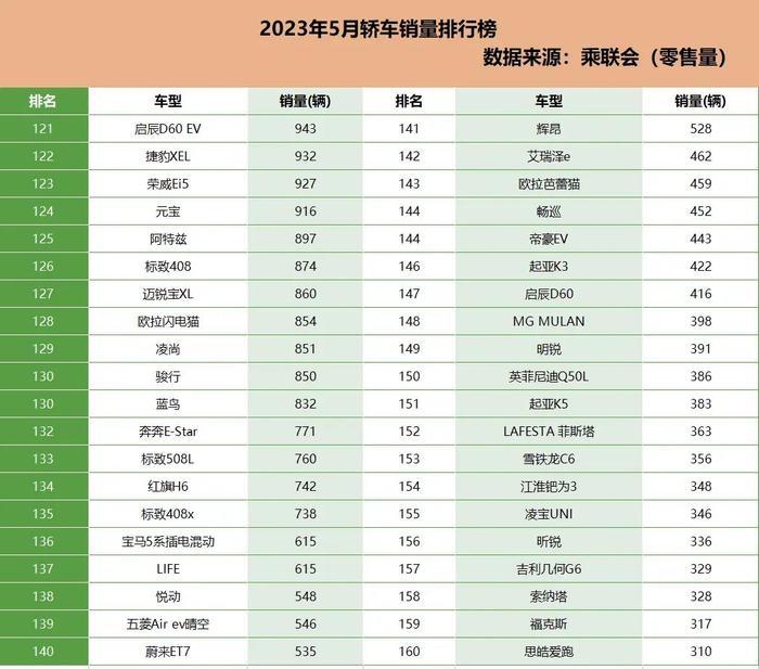 5月轿车销量排行  30款车破万