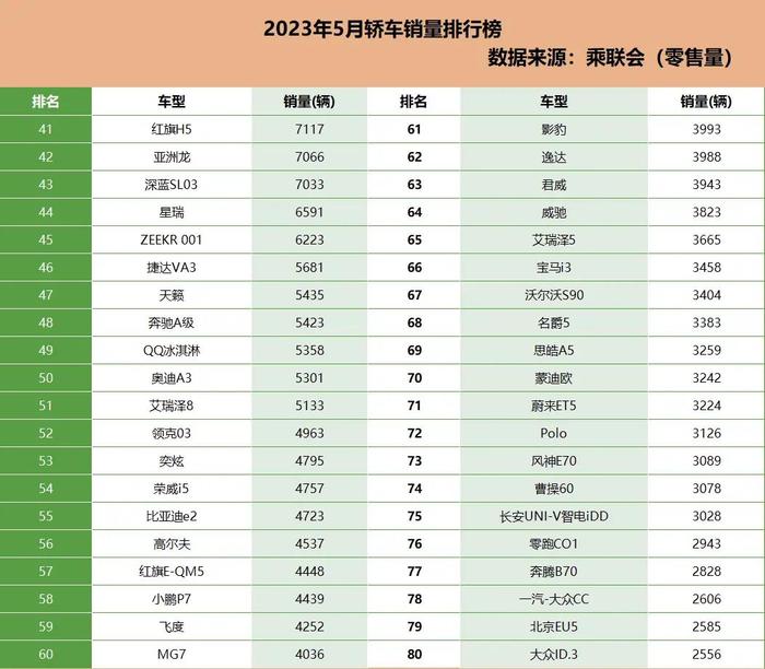 5月轿车销量排行  30款车破万