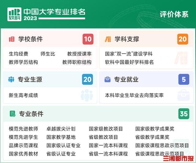 湖南高校12个本科专业排名全国第一！2023软科中国大学专业排名发布