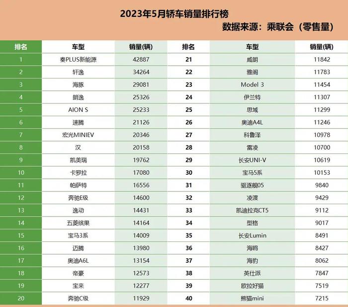 5月轿车销量排行  30款车破万