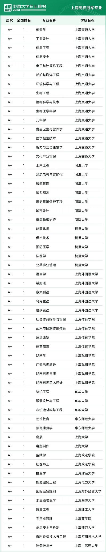 上海高校58个本科专业排名全国第一 2023软科中国大学专业排名发布