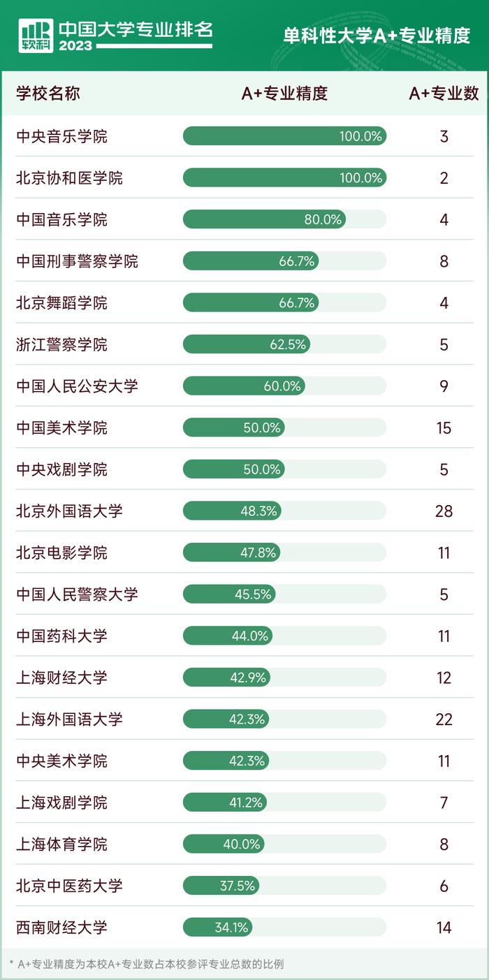 中国大学专业排名哪家强？上海26校拥有A+专业，这58个专业排名全国第一