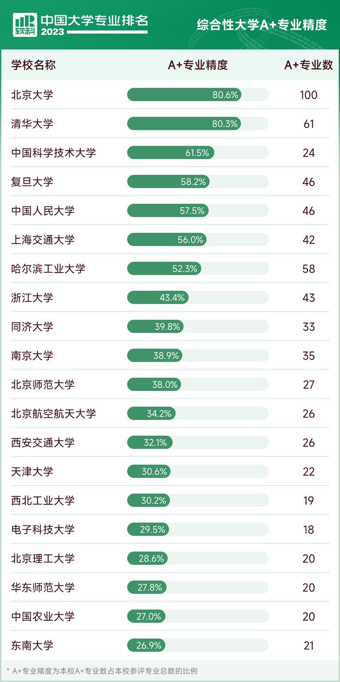 中国大学专业排名哪家强？上海26校拥有A+专业，这58个专业排名全国第一