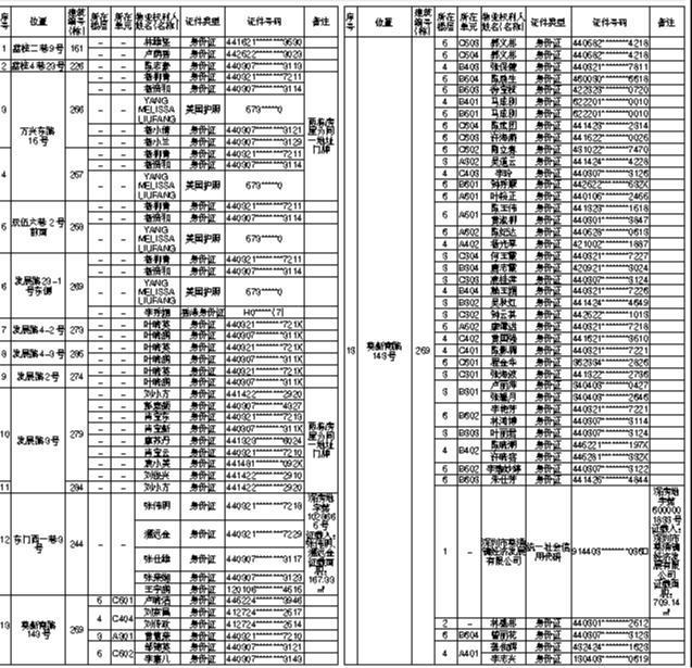 大鹏新区葵涌办事处关于横头双伍村城市更新单元(一期)范围内历史遗留违法建筑物业权利人核实情况的补正公示