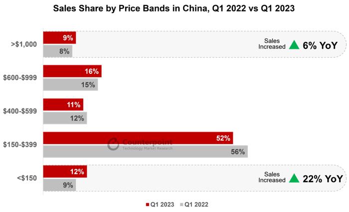 报告称中国千元机市场2023Q1大涨22%