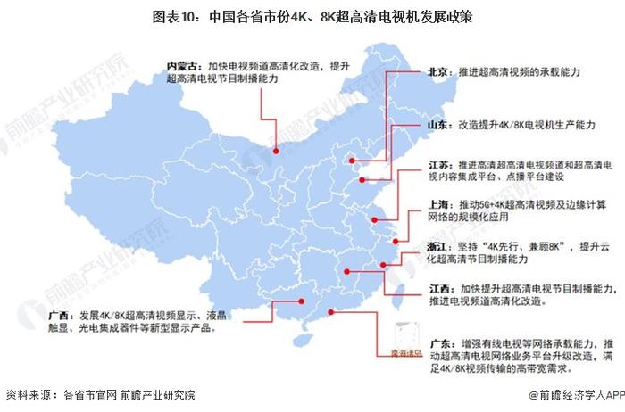 重磅！2023年中国及31省市4K、8K超高清电视机行业政策汇总及解读（全）