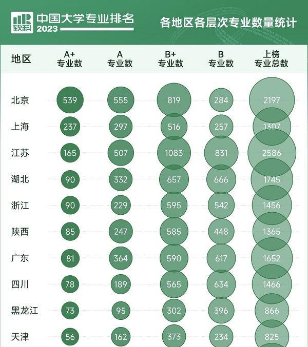 上海高校58个本科专业排名全国第一 2023软科中国大学专业排名发布