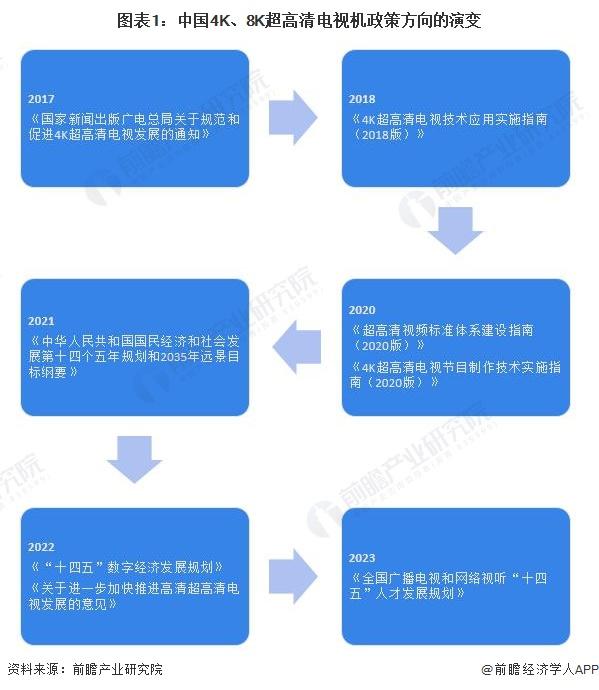 重磅！2023年中国及31省市4K、8K超高清电视机行业政策汇总及解读（全）