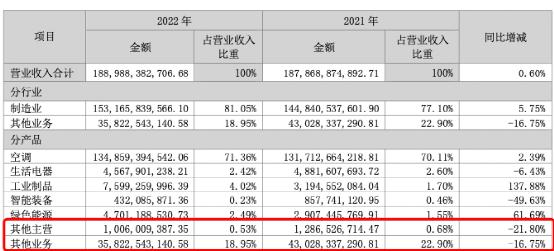 美的、格力、海尔：谁是最后的老大？