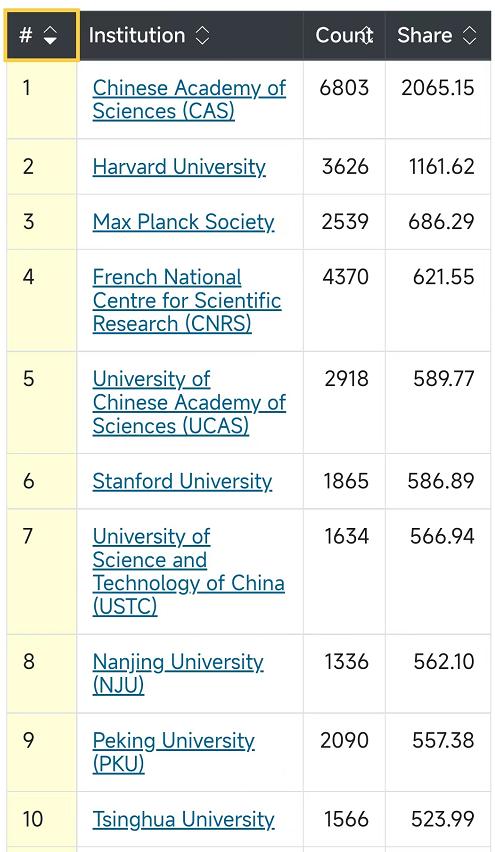 《自然》杂志全球科研贡献最新榜单：中国多所大学超越牛津剑桥
