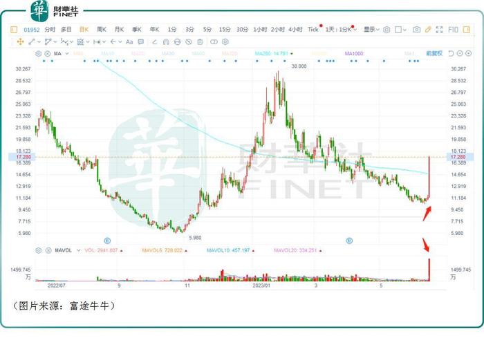 单日爆天量疯涨54%引关注！云顶新耀离盈利还有多远？