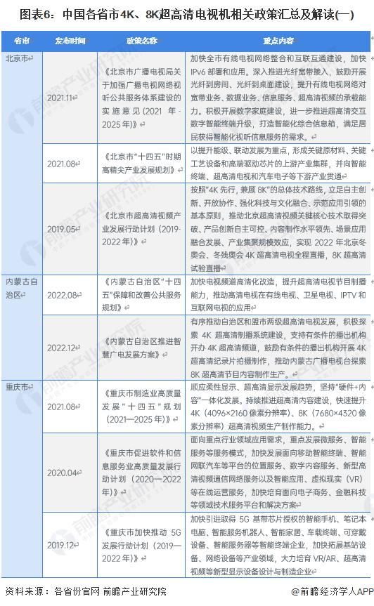 重磅！2023年中国及31省市4K、8K超高清电视机行业政策汇总及解读（全）