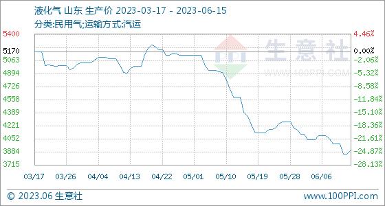 6月15日生意社液化气基准价为3906.00元/吨