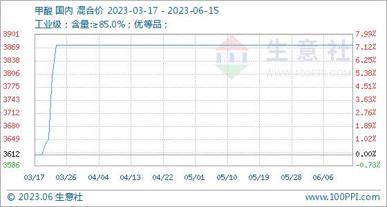 6月15日生意社甲酸基准价为3875.00元/吨