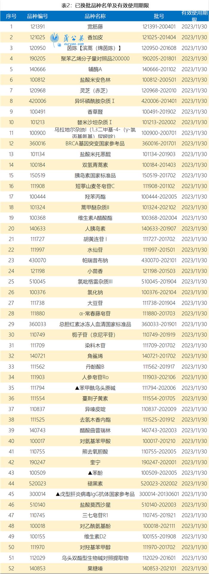 中检院更新标准品：27个上市新品种，52个换批品种和4个停用品种