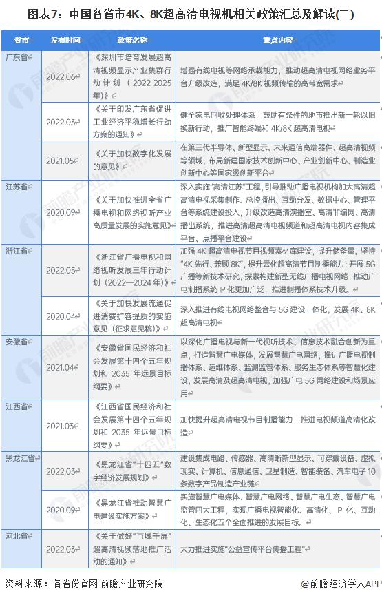 重磅！2023年中国及31省市4K、8K超高清电视机行业政策汇总及解读（全）