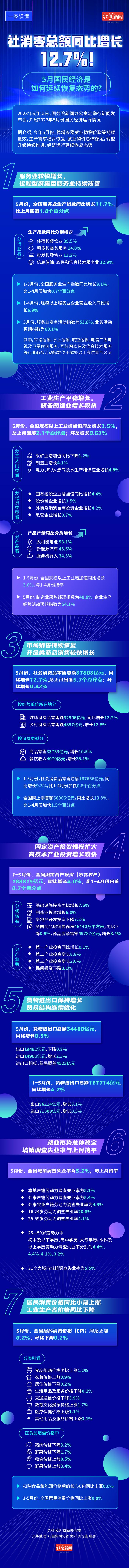 一图读懂丨社消零总额同比增长12.7%！5月国民经济是如何延续恢复态势的？