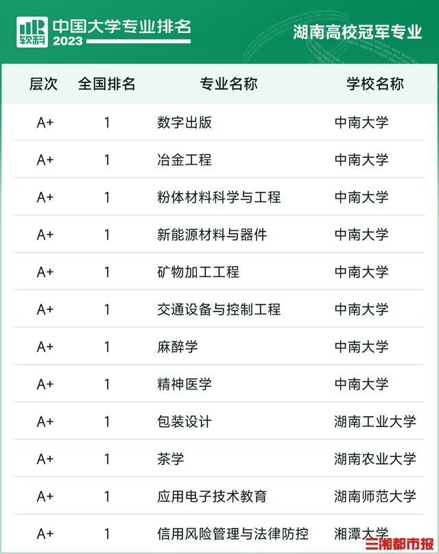 湖南高校12个本科专业排名全国第一！2023软科中国大学专业排名发布