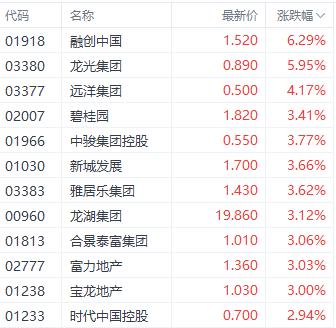 融创中国清盘呈请已被撤销股价涨超6%！提振房地产港股