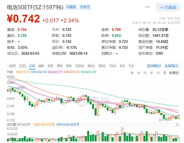 【添富说热点】电池50ETF大涨2.34%，连续突破5日和10日均线！