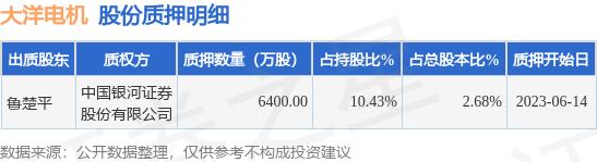 大洋电机（002249）股东鲁楚平质押6400万股，占总股本2.68%