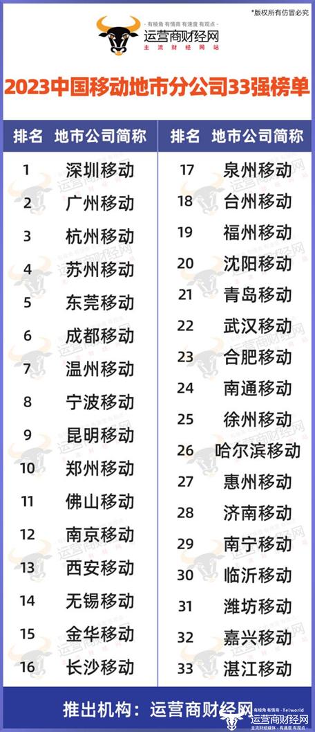 2023中国移动地市分公司33强榜发布 前10名很难猜到